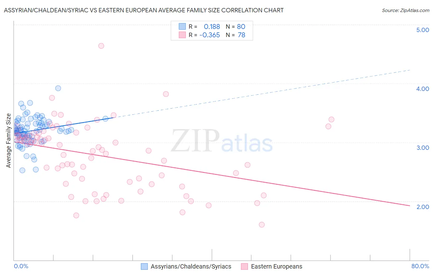 Assyrian/Chaldean/Syriac vs Eastern European Average Family Size