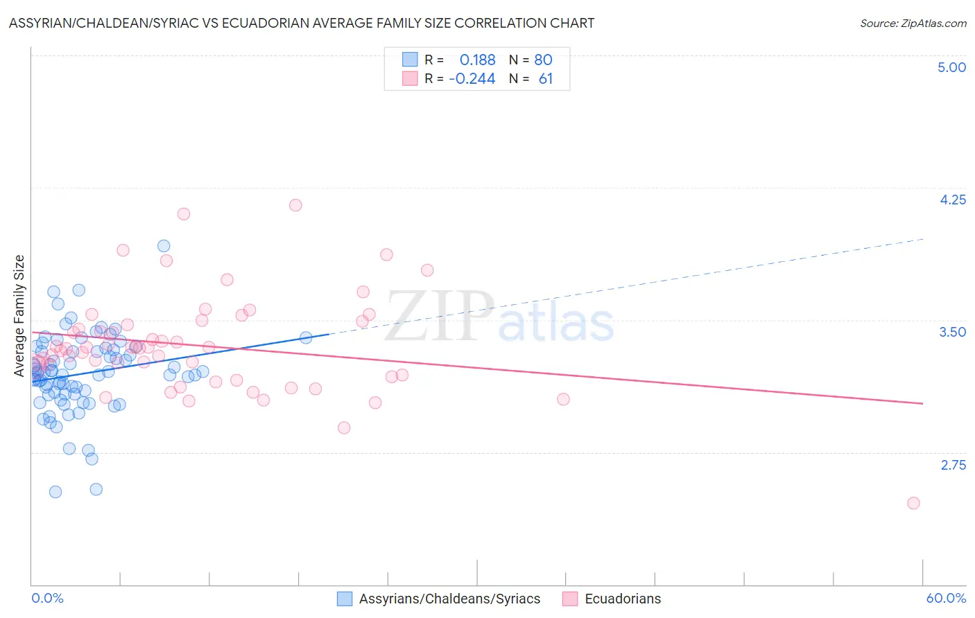 Assyrian/Chaldean/Syriac vs Ecuadorian Average Family Size