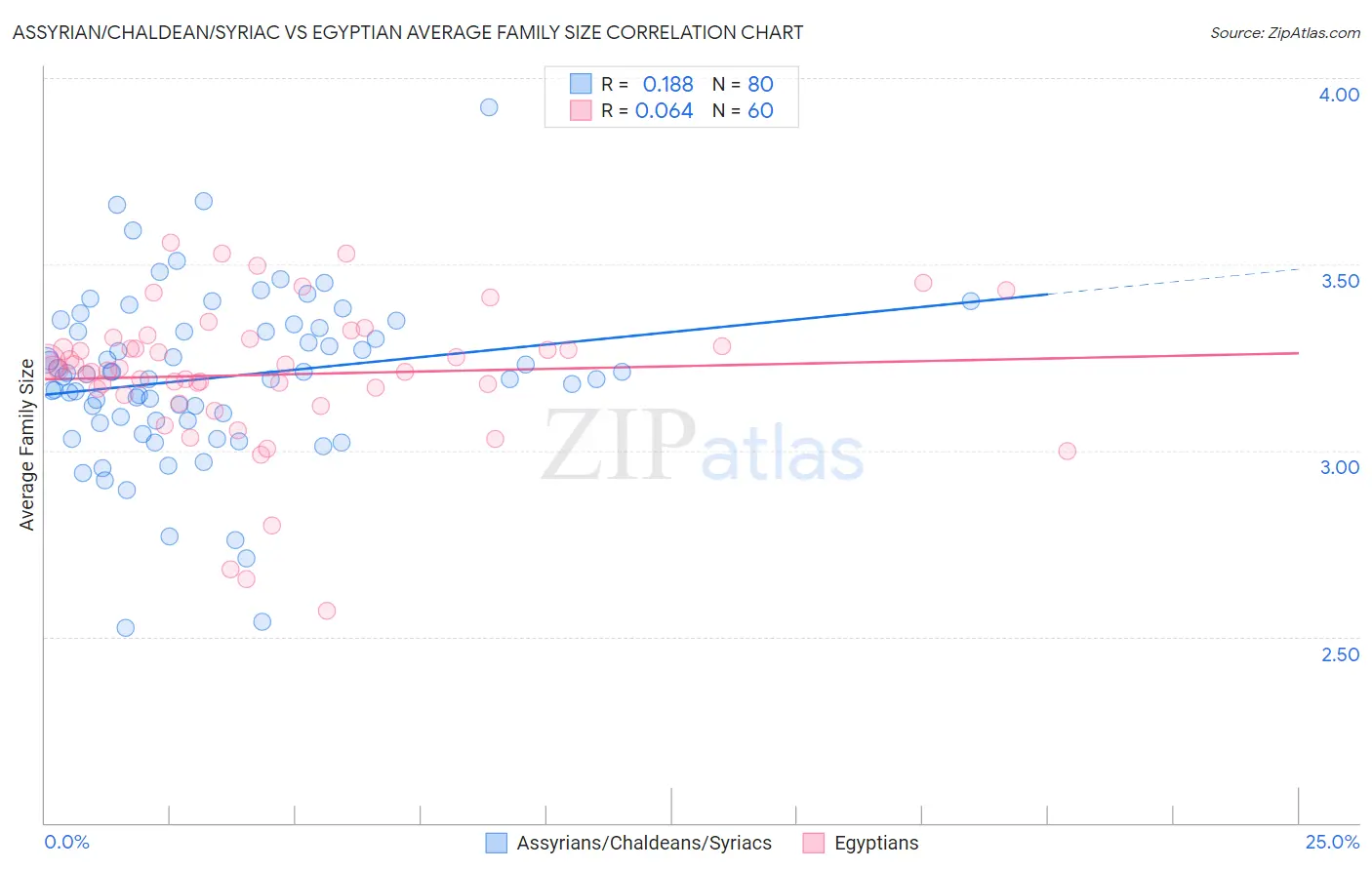 Assyrian/Chaldean/Syriac vs Egyptian Average Family Size