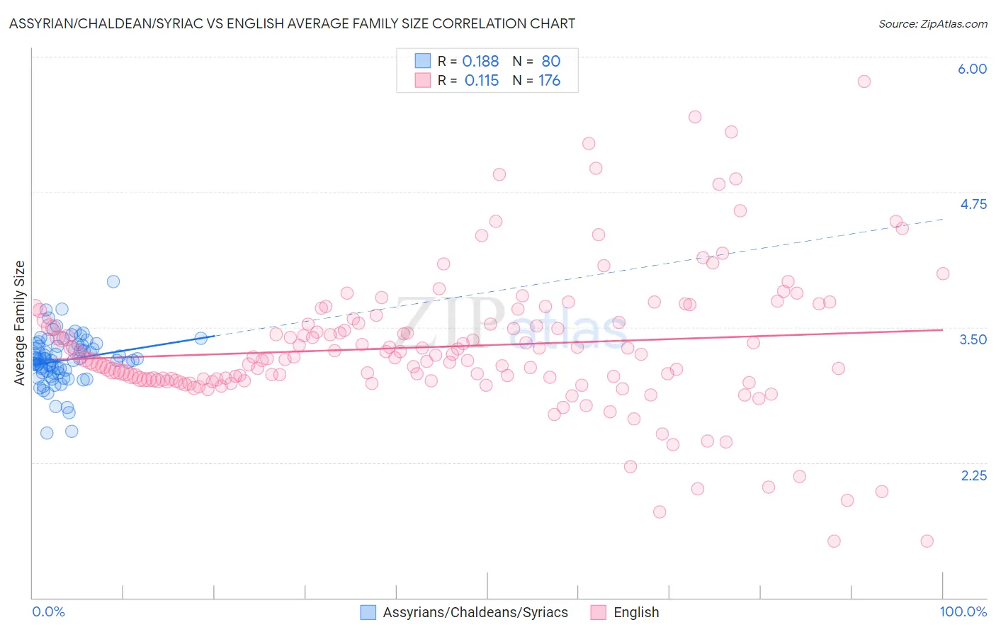 Assyrian/Chaldean/Syriac vs English Average Family Size