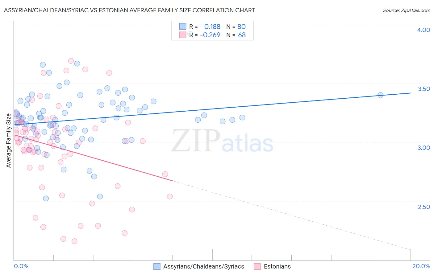 Assyrian/Chaldean/Syriac vs Estonian Average Family Size