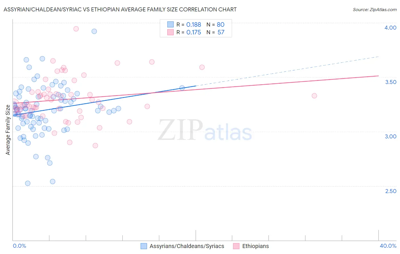 Assyrian/Chaldean/Syriac vs Ethiopian Average Family Size