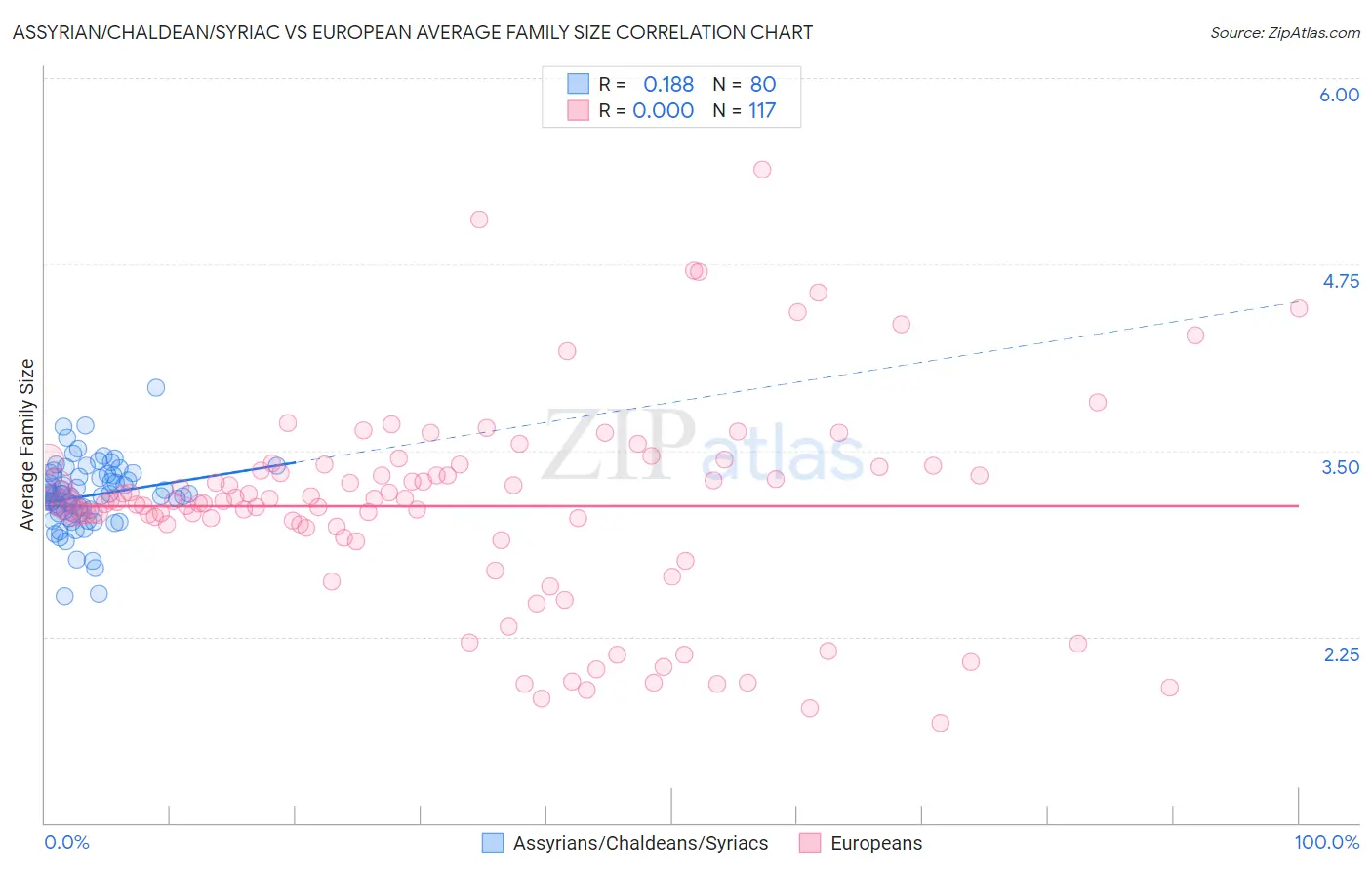 Assyrian/Chaldean/Syriac vs European Average Family Size