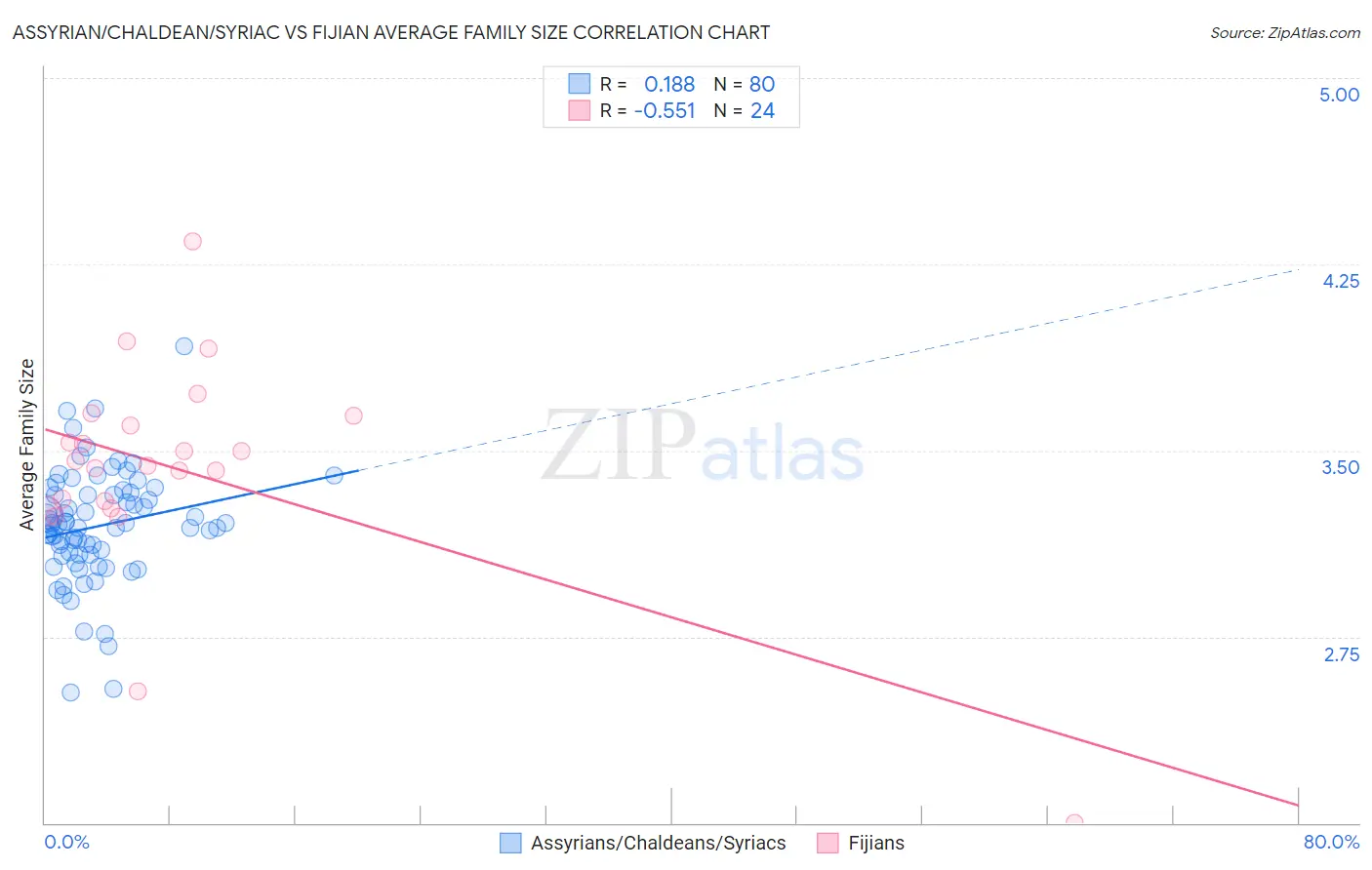 Assyrian/Chaldean/Syriac vs Fijian Average Family Size