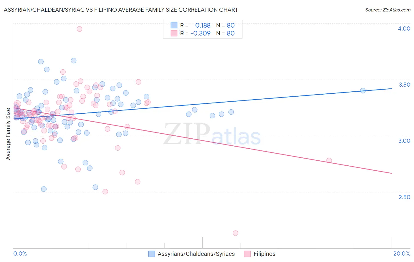 Assyrian/Chaldean/Syriac vs Filipino Average Family Size