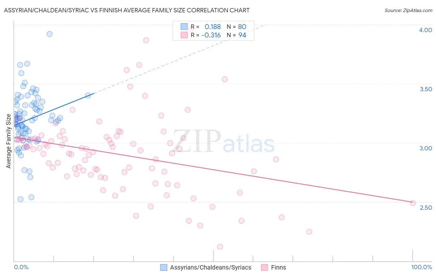 Assyrian/Chaldean/Syriac vs Finnish Average Family Size