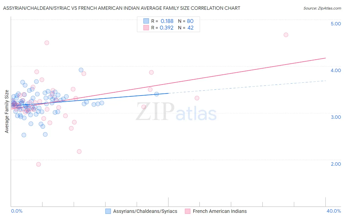 Assyrian/Chaldean/Syriac vs French American Indian Average Family Size