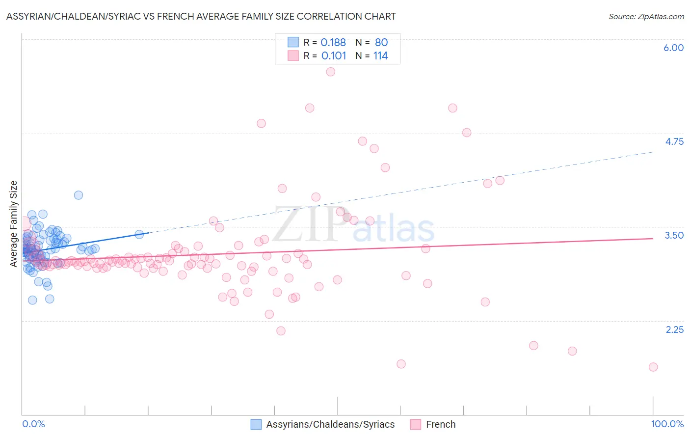 Assyrian/Chaldean/Syriac vs French Average Family Size