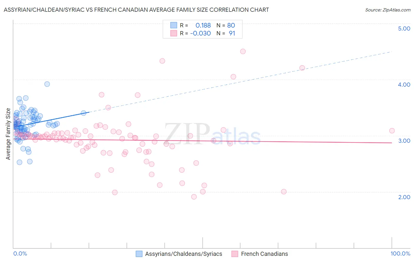 Assyrian/Chaldean/Syriac vs French Canadian Average Family Size