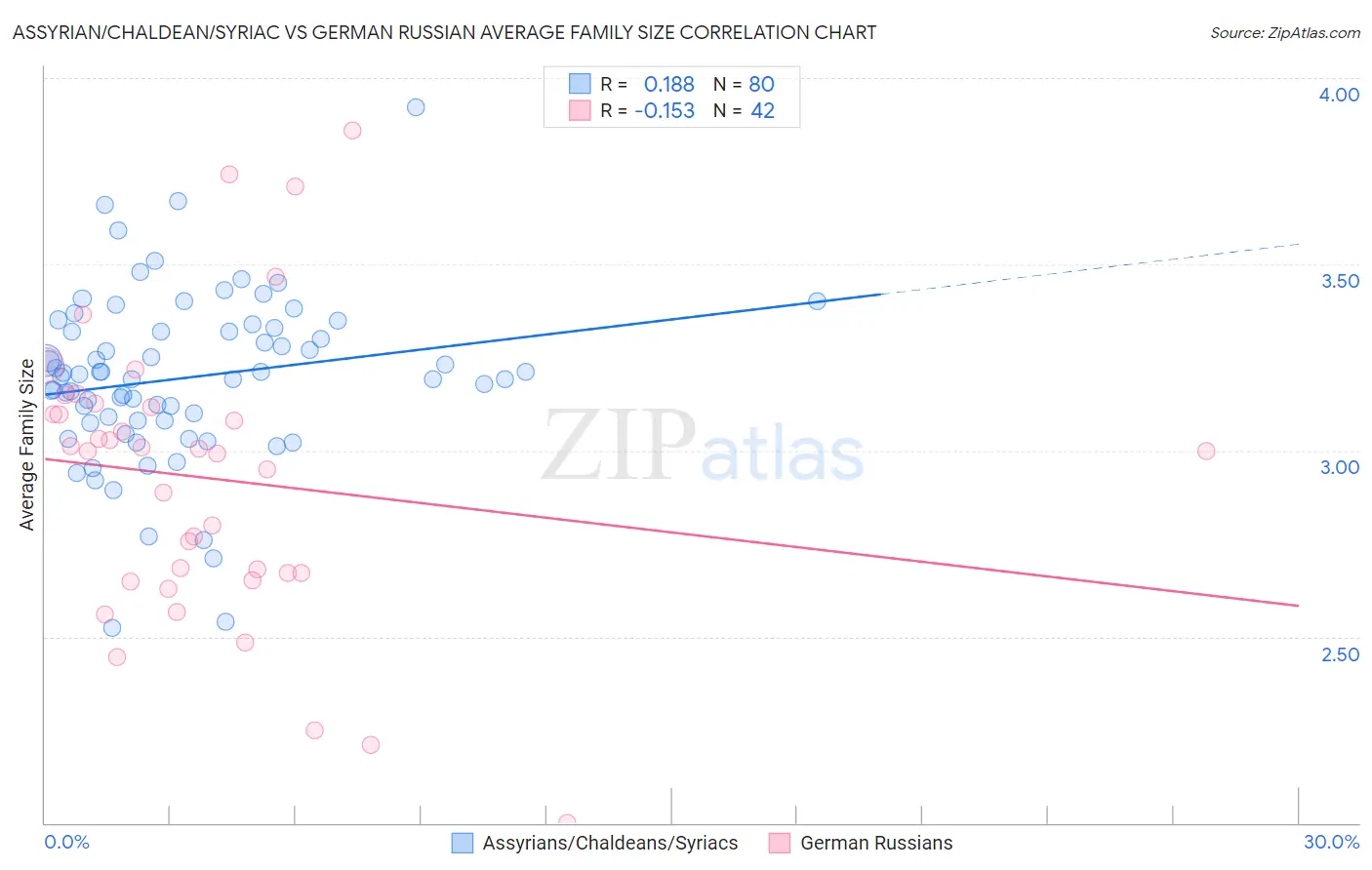 Assyrian/Chaldean/Syriac vs German Russian Average Family Size