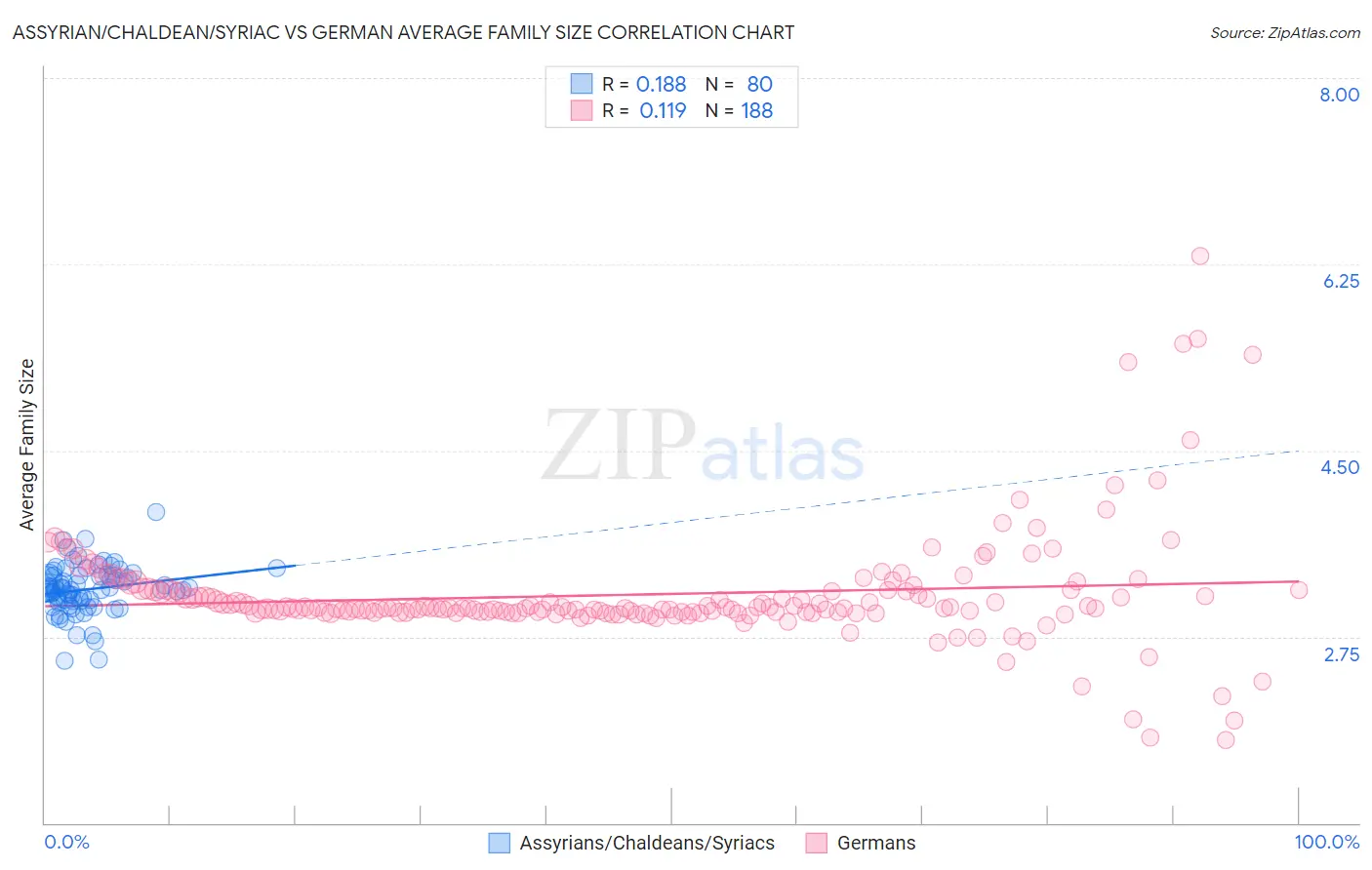 Assyrian/Chaldean/Syriac vs German Average Family Size