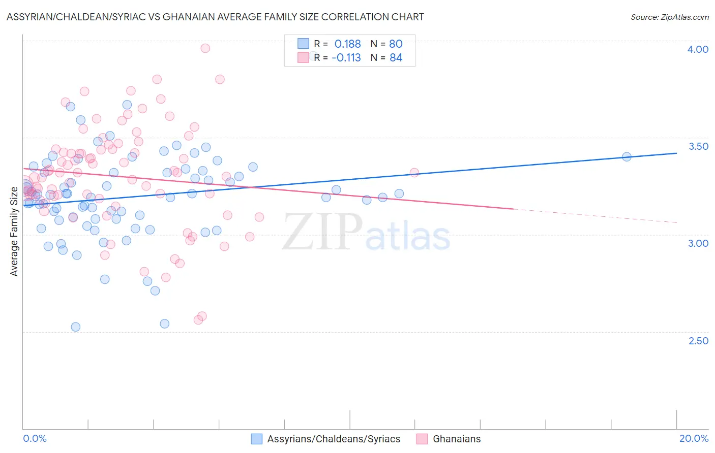 Assyrian/Chaldean/Syriac vs Ghanaian Average Family Size