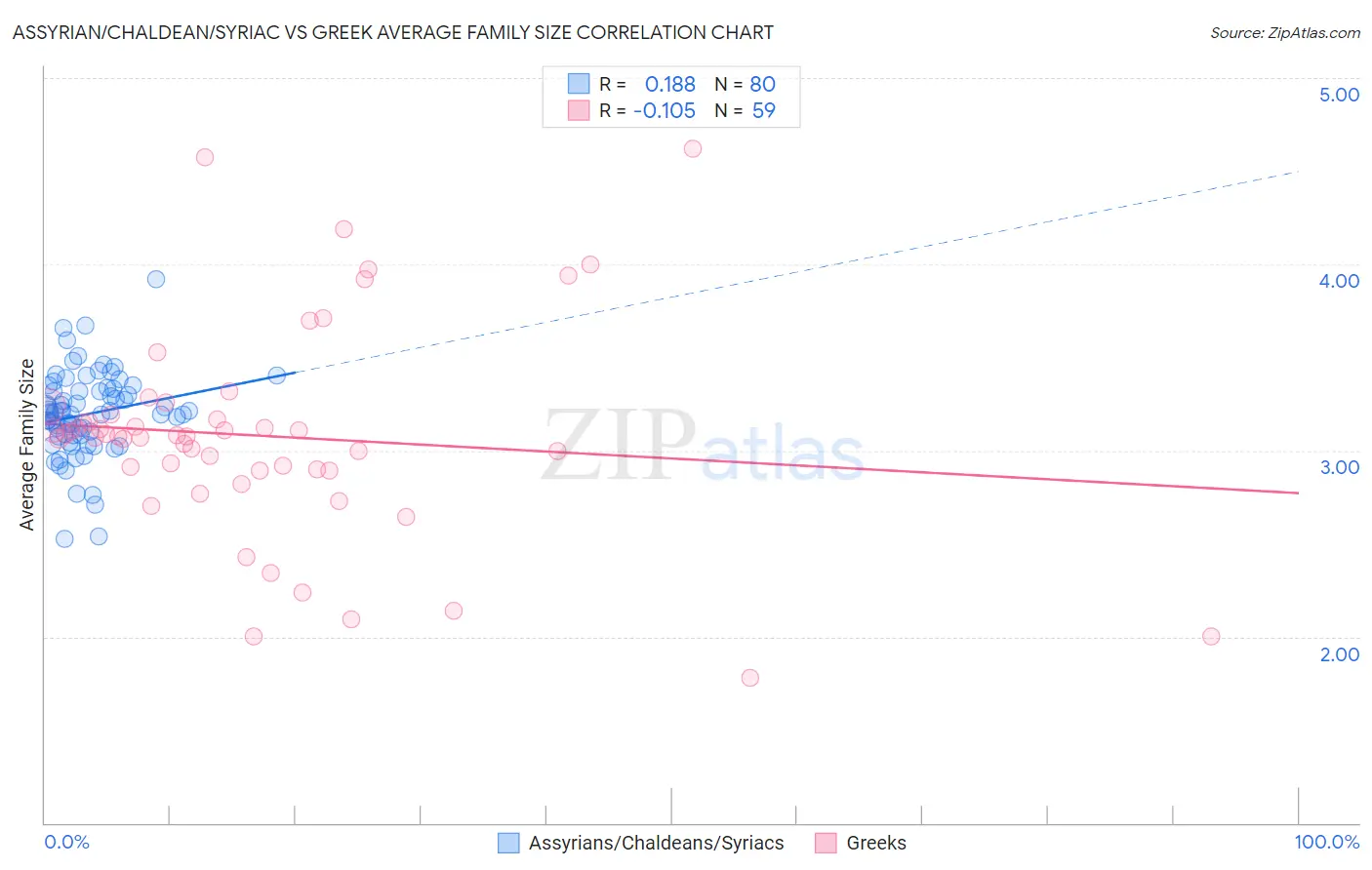 Assyrian/Chaldean/Syriac vs Greek Average Family Size