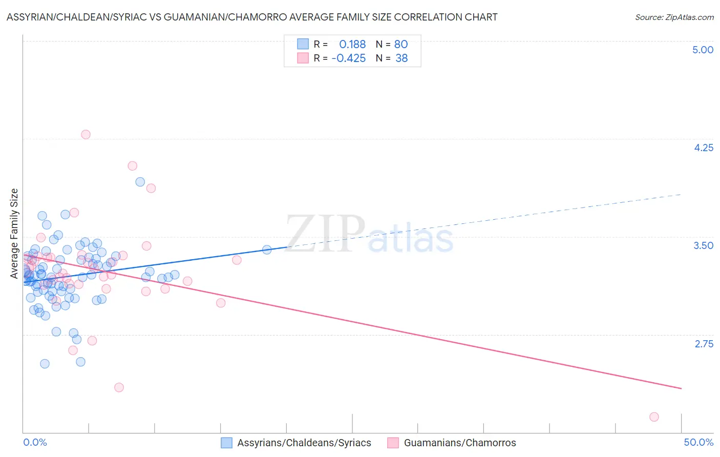 Assyrian/Chaldean/Syriac vs Guamanian/Chamorro Average Family Size