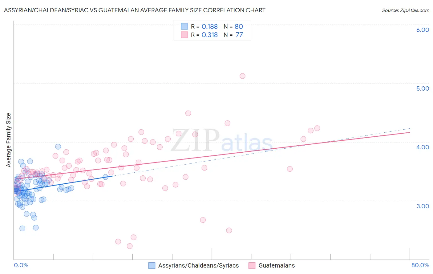 Assyrian/Chaldean/Syriac vs Guatemalan Average Family Size