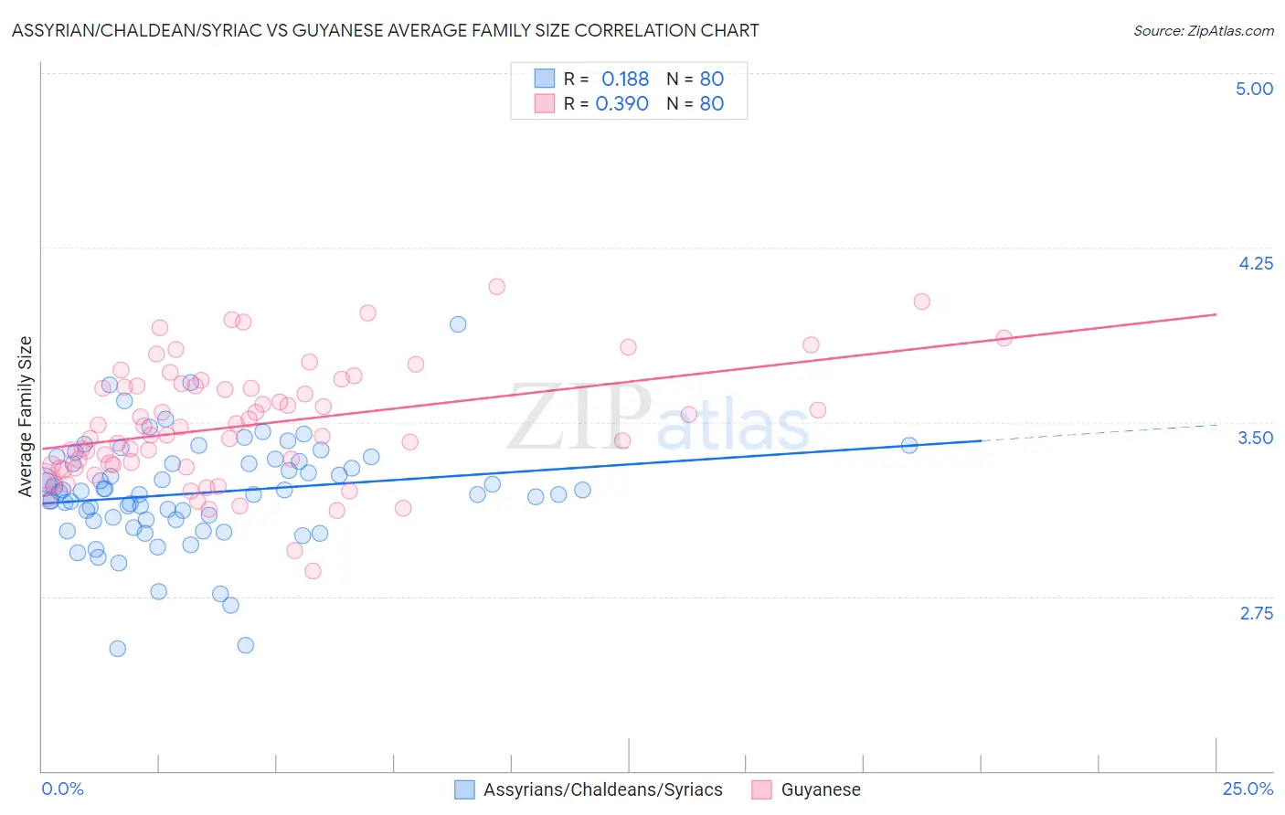 Assyrian/Chaldean/Syriac vs Guyanese Average Family Size