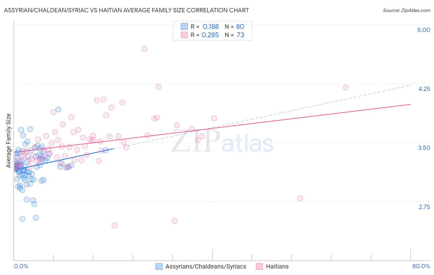 Assyrian/Chaldean/Syriac vs Haitian Average Family Size