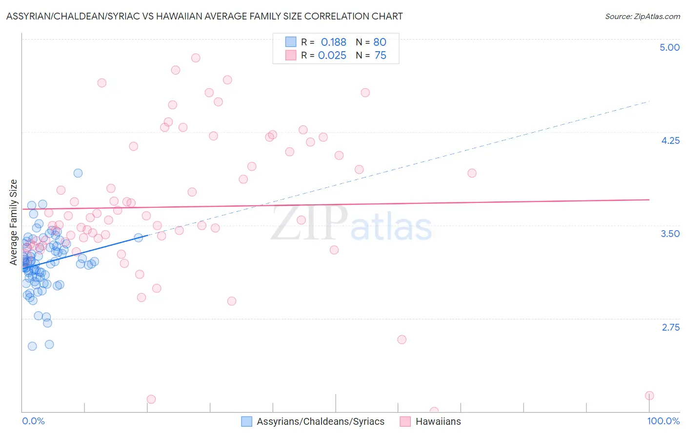 Assyrian/Chaldean/Syriac vs Hawaiian Average Family Size