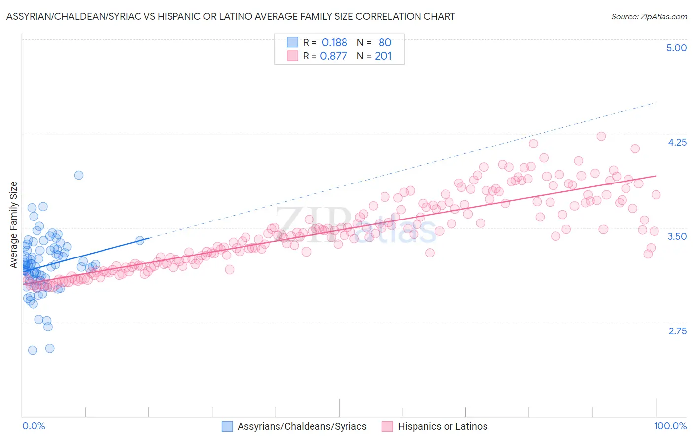 Assyrian/Chaldean/Syriac vs Hispanic or Latino Average Family Size