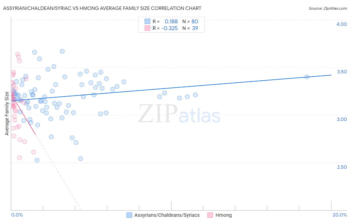 Assyrian/Chaldean/Syriac vs Hmong Average Family Size