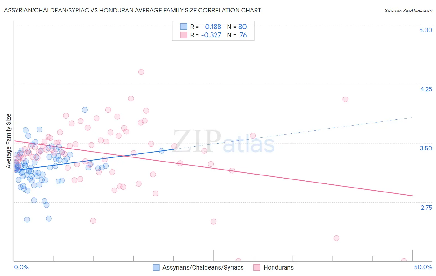 Assyrian/Chaldean/Syriac vs Honduran Average Family Size