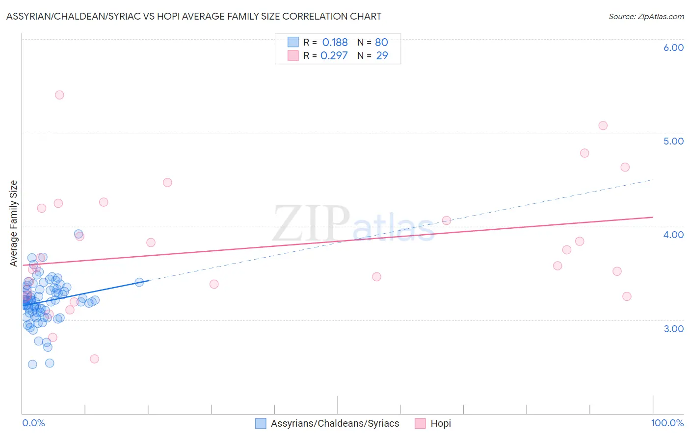 Assyrian/Chaldean/Syriac vs Hopi Average Family Size