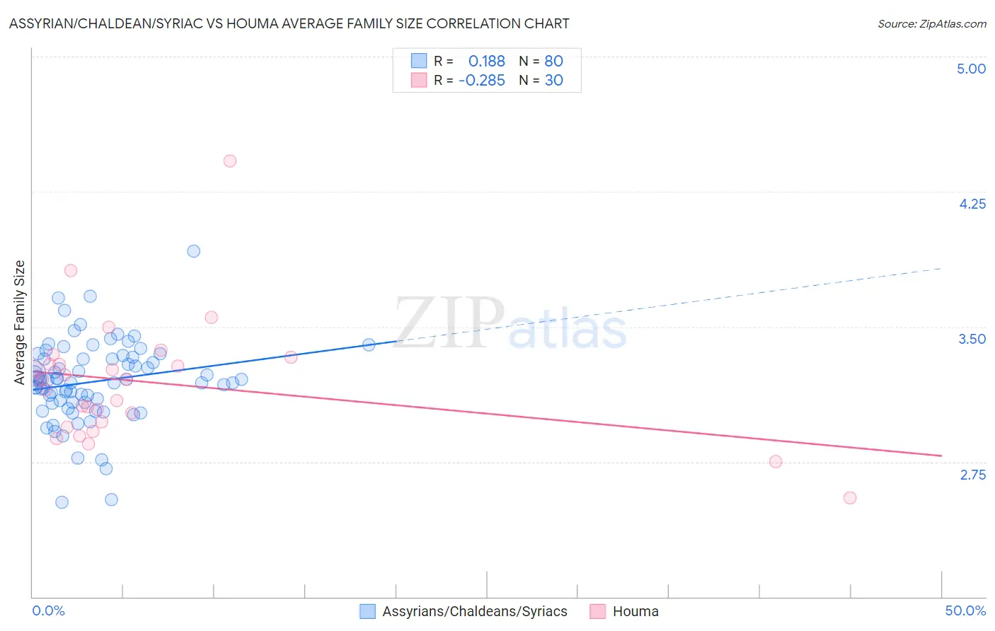 Assyrian/Chaldean/Syriac vs Houma Average Family Size