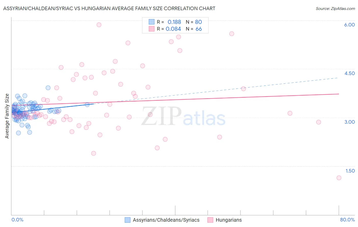 Assyrian/Chaldean/Syriac vs Hungarian Average Family Size