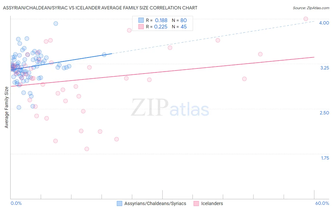 Assyrian/Chaldean/Syriac vs Icelander Average Family Size