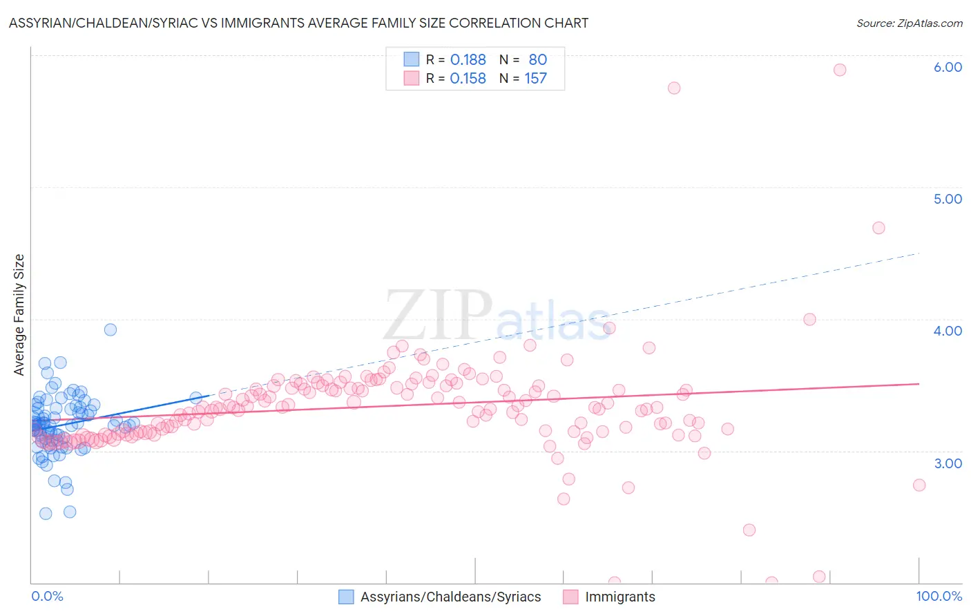 Assyrian/Chaldean/Syriac vs Immigrants Average Family Size
