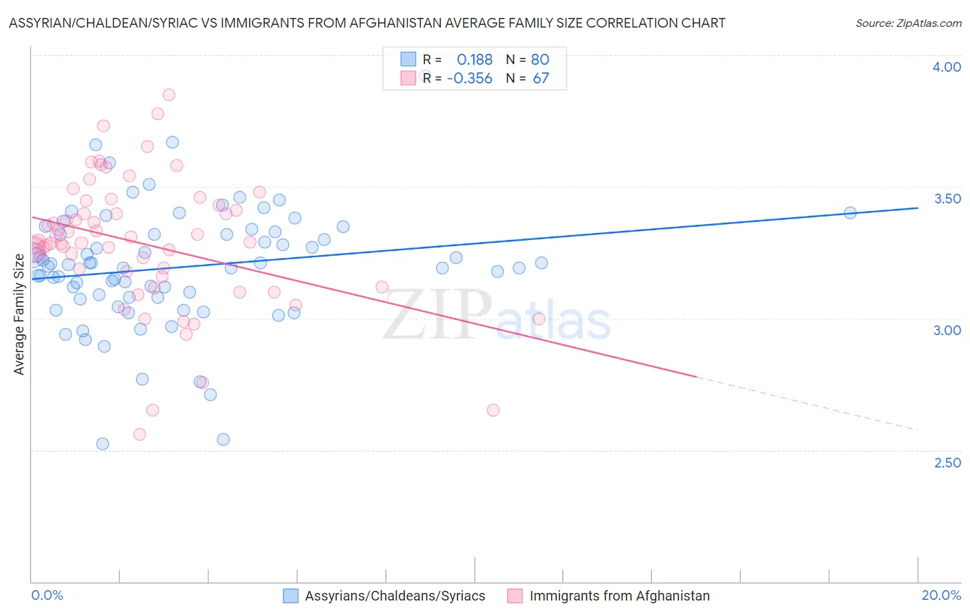 Assyrian/Chaldean/Syriac vs Immigrants from Afghanistan Average Family Size