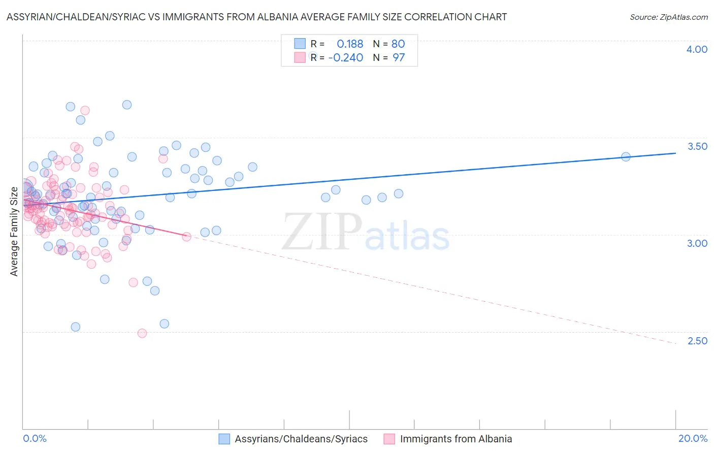 Assyrian/Chaldean/Syriac vs Immigrants from Albania Average Family Size