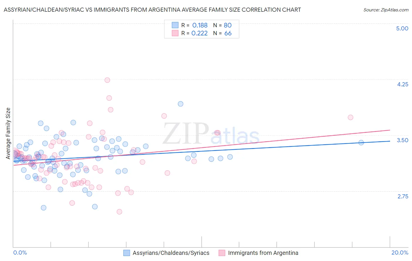 Assyrian/Chaldean/Syriac vs Immigrants from Argentina Average Family Size