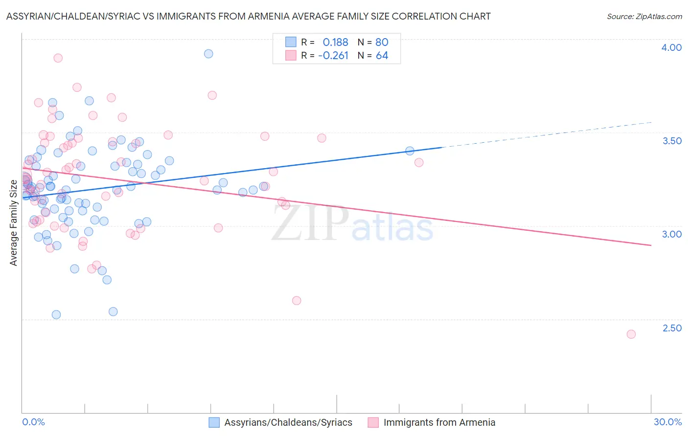 Assyrian/Chaldean/Syriac vs Immigrants from Armenia Average Family Size