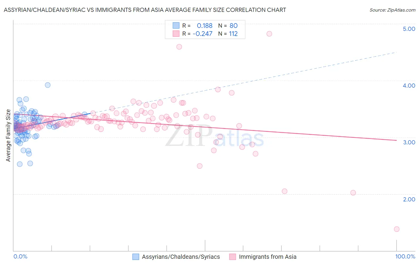 Assyrian/Chaldean/Syriac vs Immigrants from Asia Average Family Size