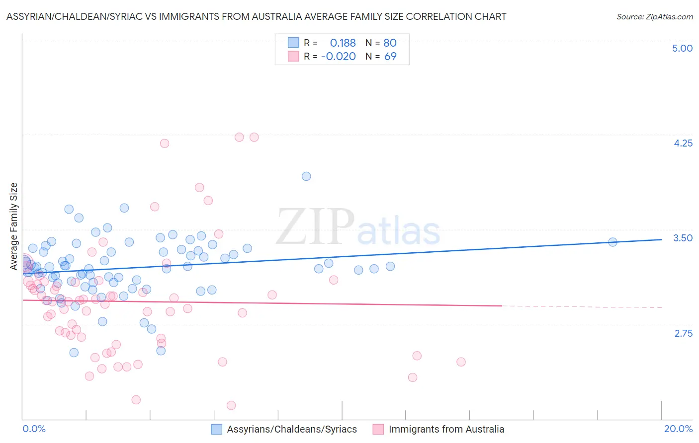 Assyrian/Chaldean/Syriac vs Immigrants from Australia Average Family Size