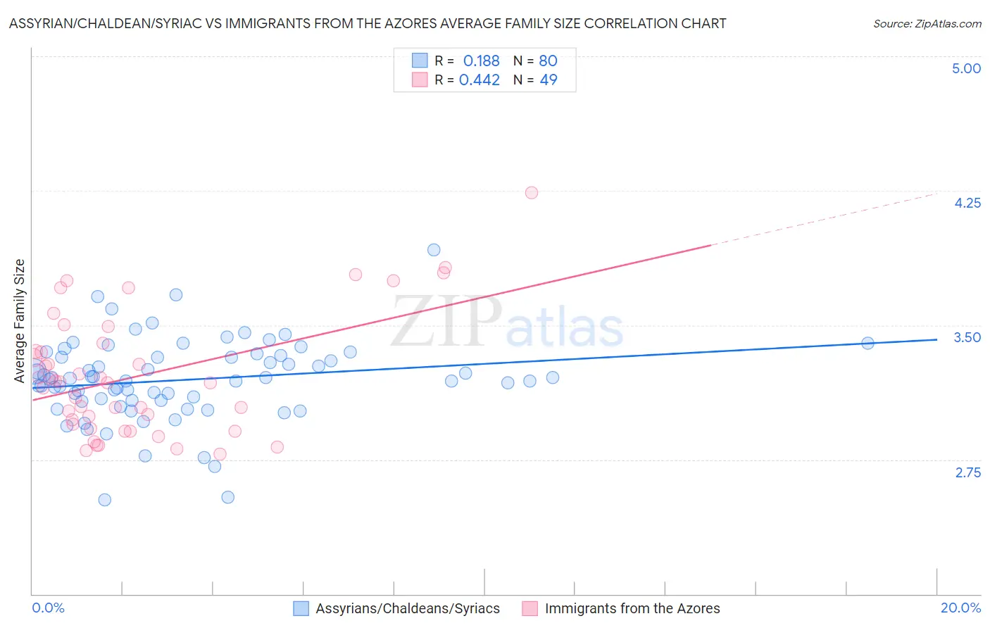 Assyrian/Chaldean/Syriac vs Immigrants from the Azores Average Family Size