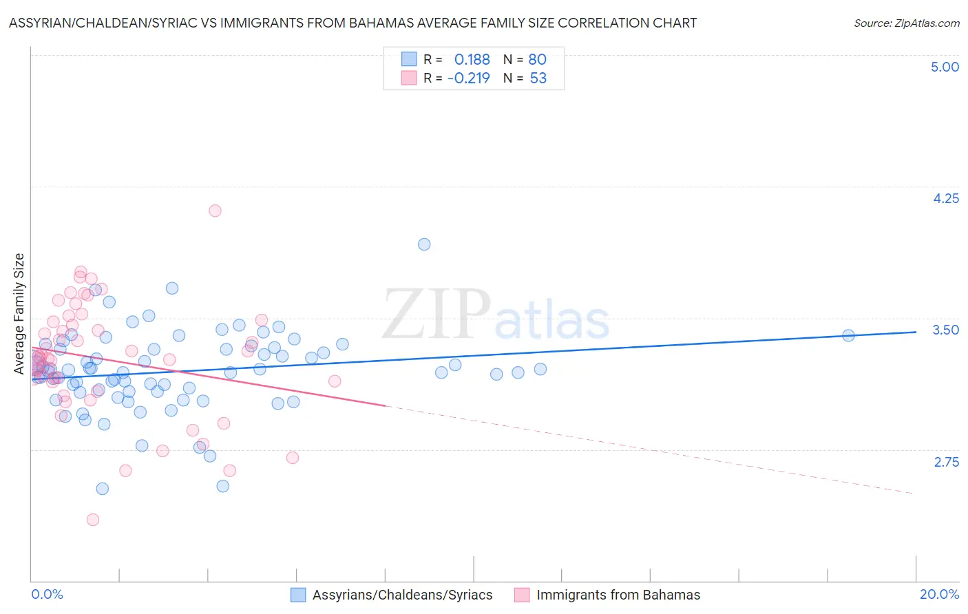 Assyrian/Chaldean/Syriac vs Immigrants from Bahamas Average Family Size