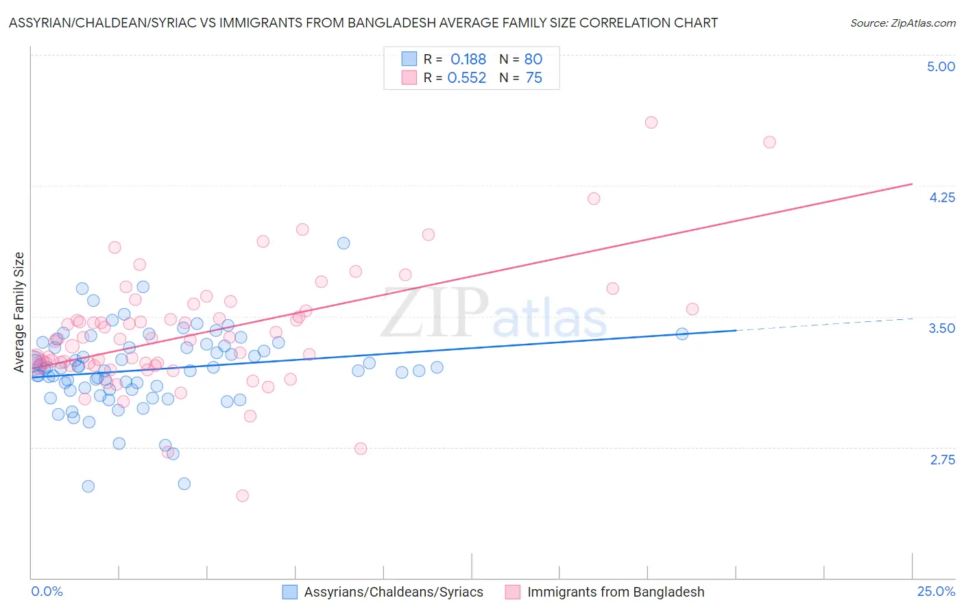 Assyrian/Chaldean/Syriac vs Immigrants from Bangladesh Average Family Size