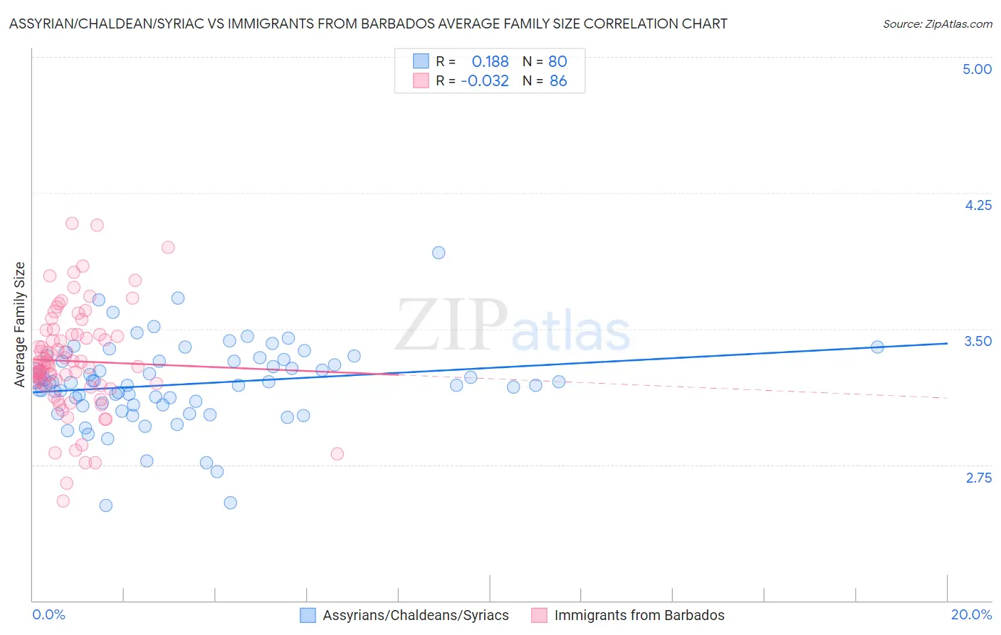 Assyrian/Chaldean/Syriac vs Immigrants from Barbados Average Family Size