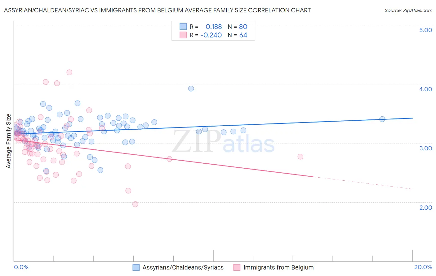 Assyrian/Chaldean/Syriac vs Immigrants from Belgium Average Family Size