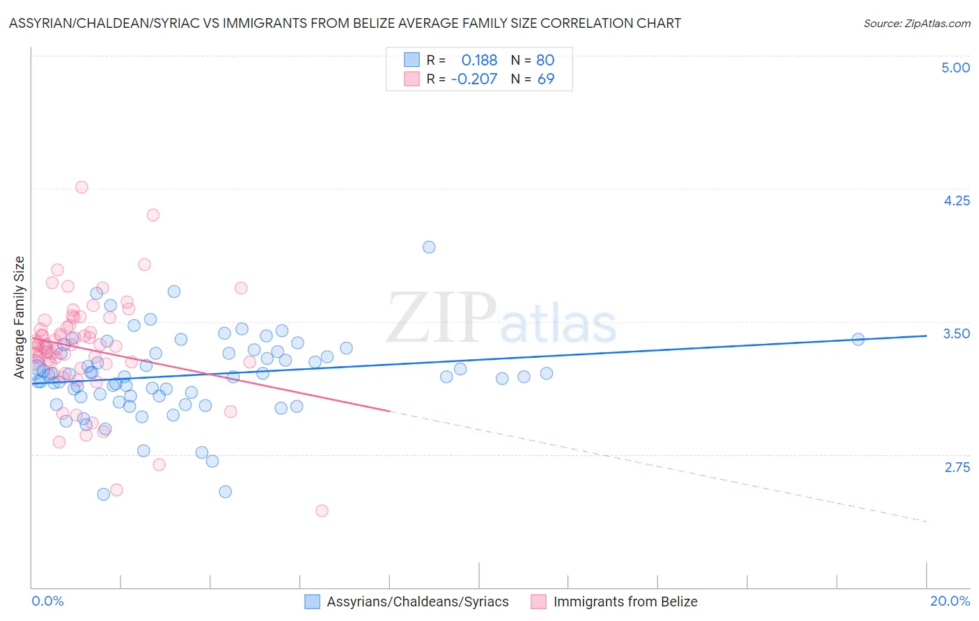 Assyrian/Chaldean/Syriac vs Immigrants from Belize Average Family Size