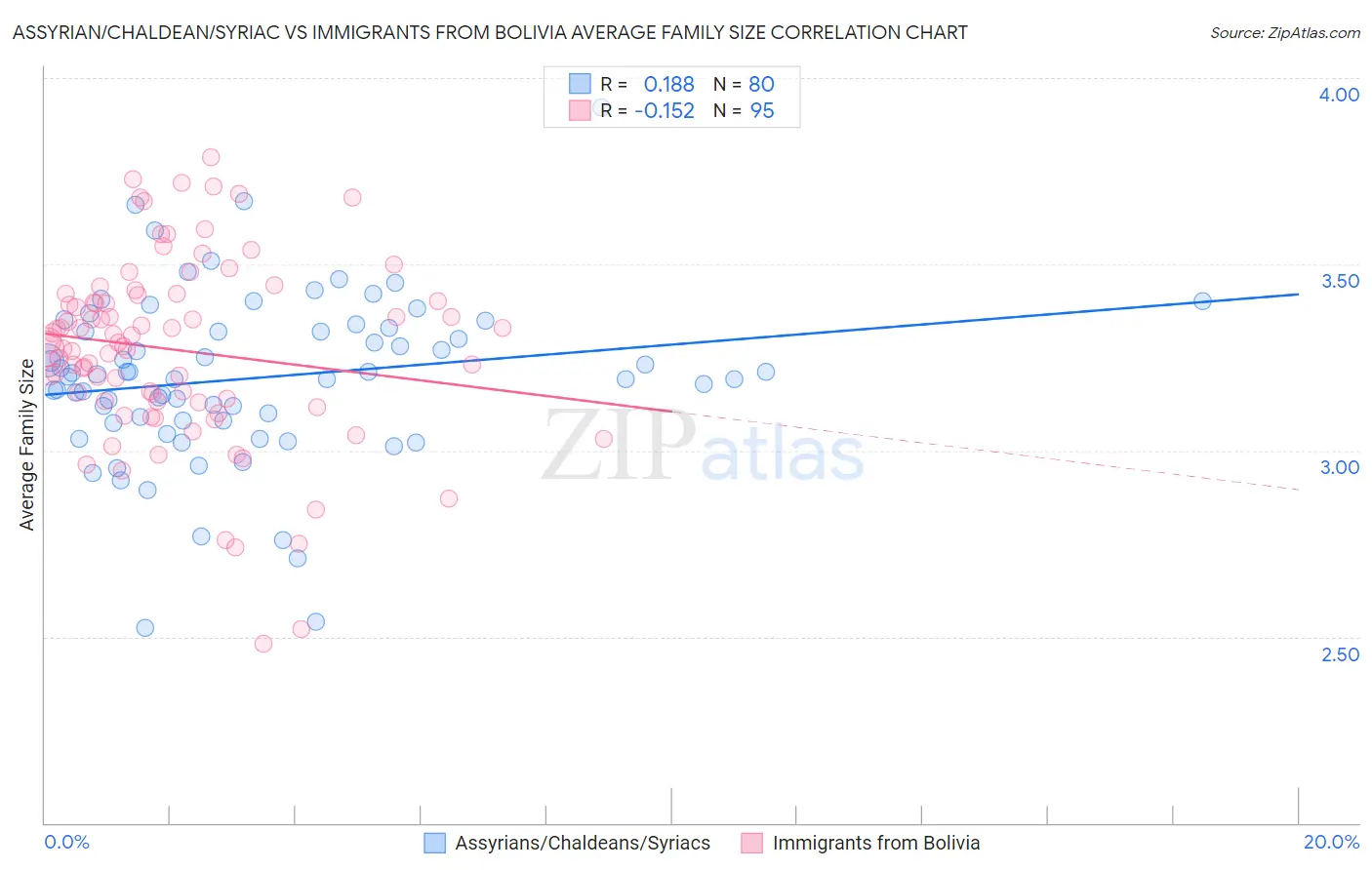 Assyrian/Chaldean/Syriac vs Immigrants from Bolivia Average Family Size