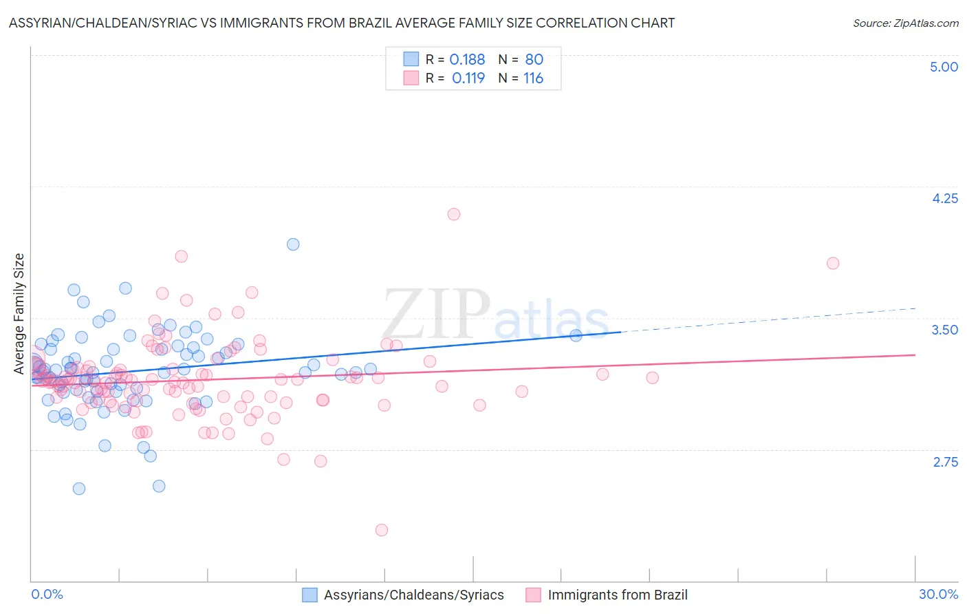 Assyrian/Chaldean/Syriac vs Immigrants from Brazil Average Family Size