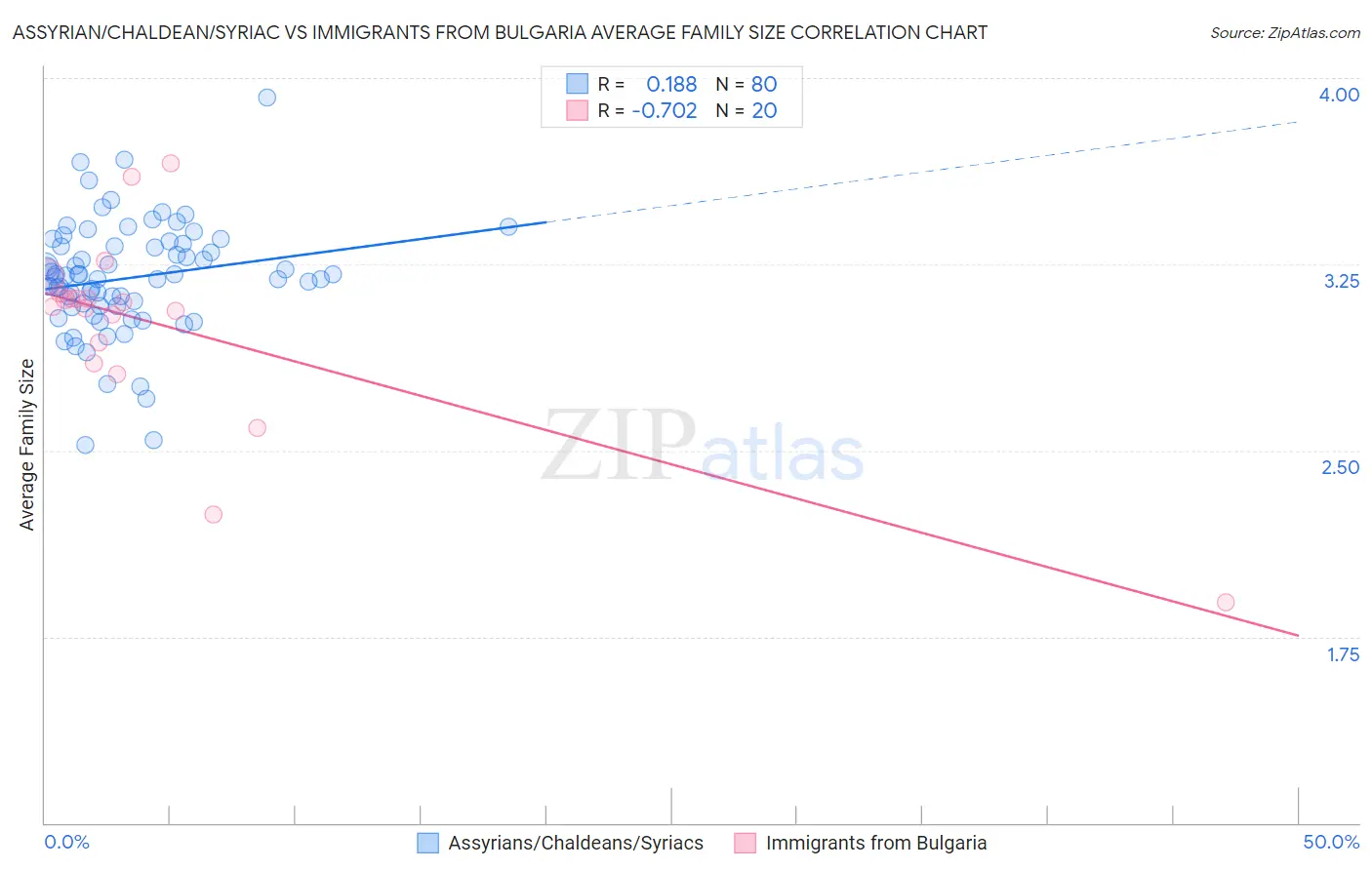 Assyrian/Chaldean/Syriac vs Immigrants from Bulgaria Average Family Size