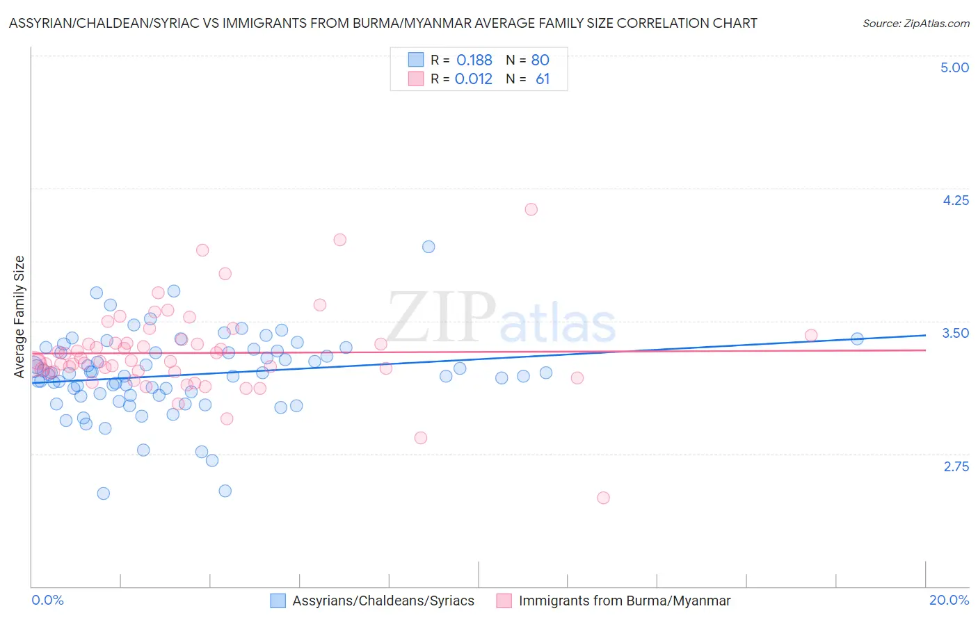 Assyrian/Chaldean/Syriac vs Immigrants from Burma/Myanmar Average Family Size