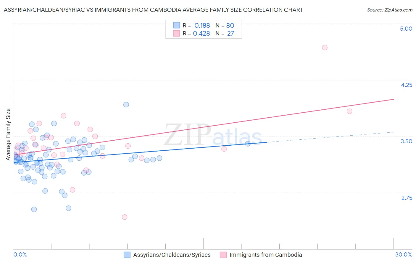 Assyrian/Chaldean/Syriac vs Immigrants from Cambodia Average Family Size