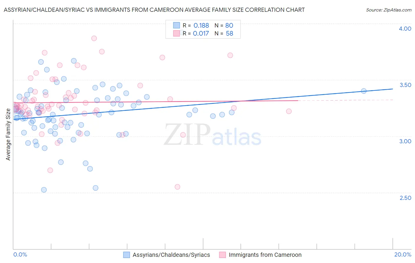 Assyrian/Chaldean/Syriac vs Immigrants from Cameroon Average Family Size