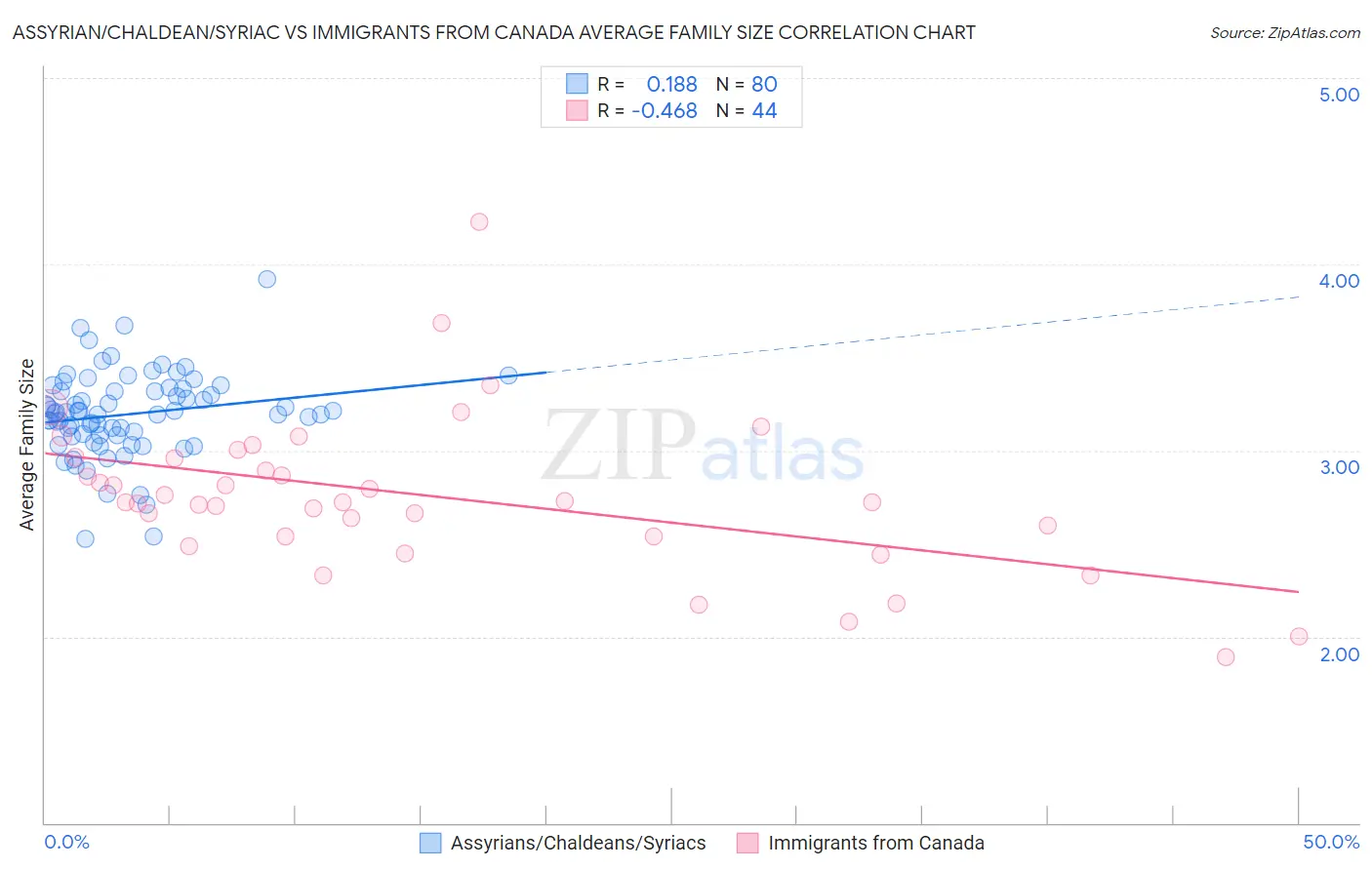 Assyrian/Chaldean/Syriac vs Immigrants from Canada Average Family Size