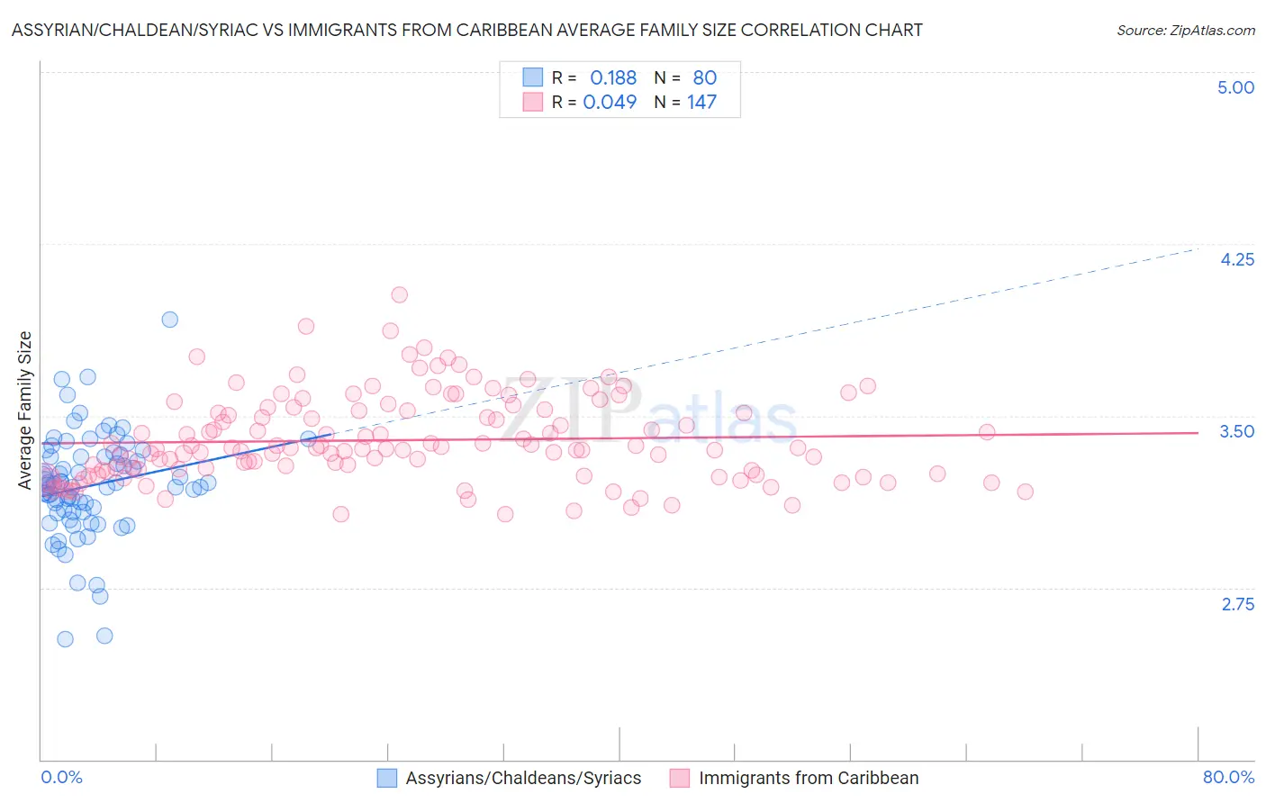 Assyrian/Chaldean/Syriac vs Immigrants from Caribbean Average Family Size